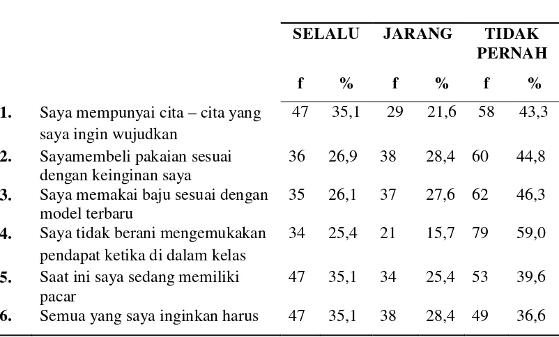 Tabel 5.3 : Distribusi responden berdasarkan kategori pola asuh orangtua di 