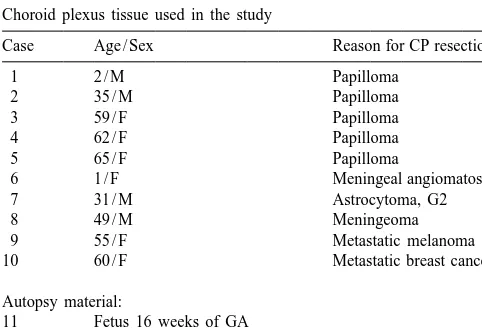 Table 1Choroid plexus tissue used in the study