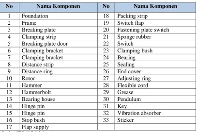 Tabel 5.2  Daftar Komponen Mesin Hammer Mill 