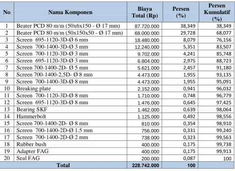 Tabel 5.6.  Analisa Persentase Nilai Komponen 