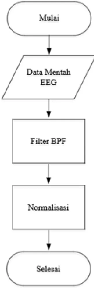 Gambar 3.2. Diagram Blok Preprocessing