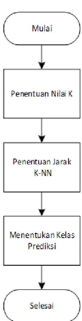 Gambar 3.4. Diagram Blok K-NN