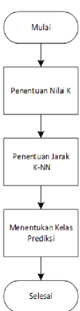 Gambar 3.4. Diagram Blok K-NN