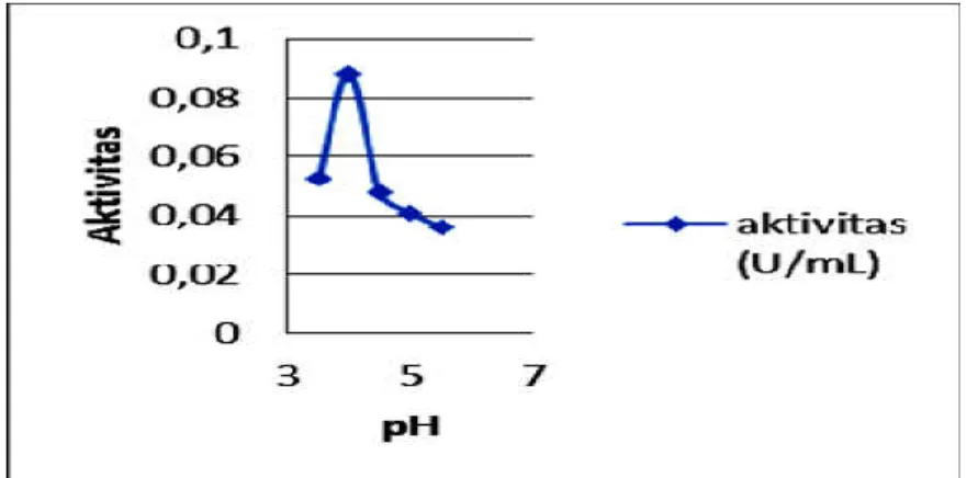 Gambar 3. Aktivitas optimum inulinase pada variasi pH 