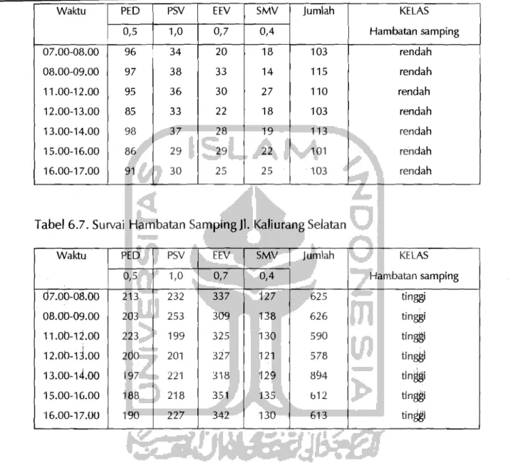 Tabel 6.6. Survai  Hambatan Samping JI.  Lingkar Utara Timur  EEV