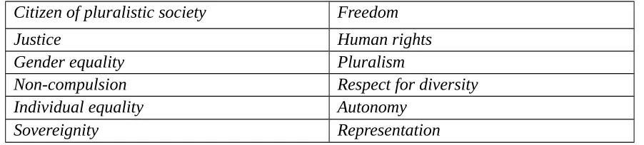 Tabel 3. Nilai-nilai Demokratis yang Ditampilkan dalam Wacana