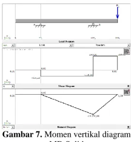 Gambar 6. Beban vertikal pada 