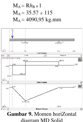 Gambar 9. Momen horiZontal 