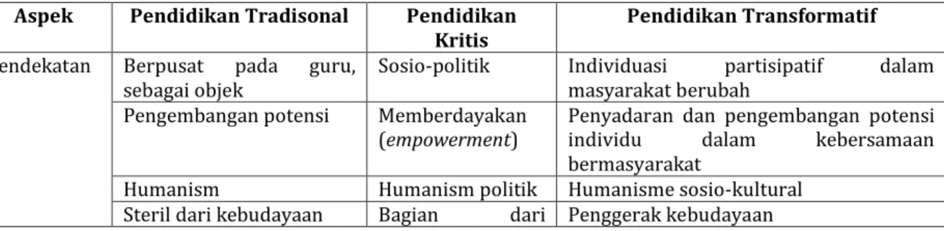 Tabel 2. Perbandingan Pola Pendidikan Tradisionalis, Kritis dan Transformatif 