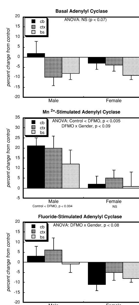 Fig. 1. Effects of neonatal DFMO administration on basal, Mn1of treatment2-stimu-lated and ﬂuoride-stimulated adenylyl cyclase activity in brain regions ofadult rats, presented as the percent change from control values (Table 1).Data represent means and st