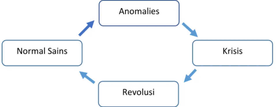 Gambar 1. Paradigma Sains Khunian