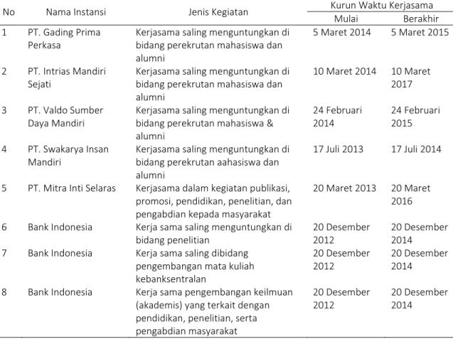 Tabel 7. Kerjasama Kemitraan