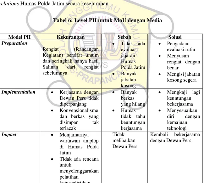 Tabel 6: Level PII untuk MoU dengan Media 