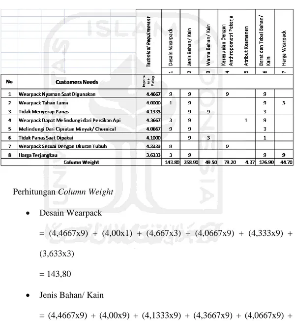 Tabel 4.5 Perhitungan Column Weight 