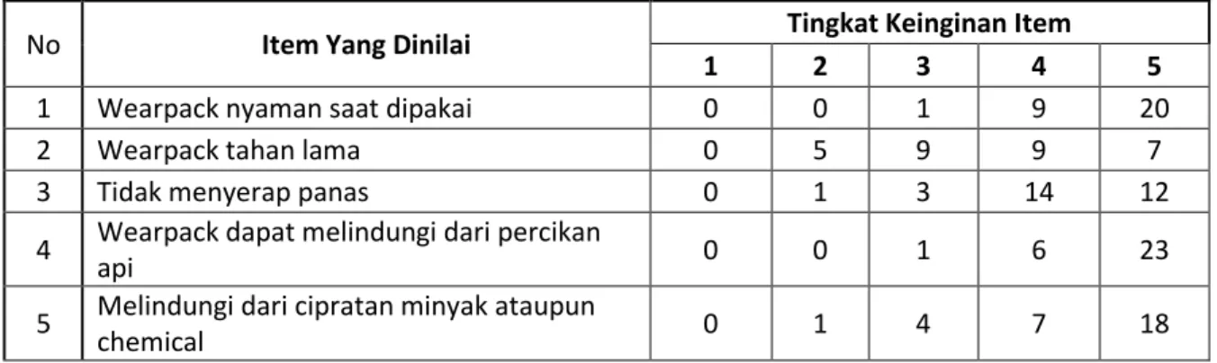 Tabel 4.8 Hasil Kuesioner Wearpack C 