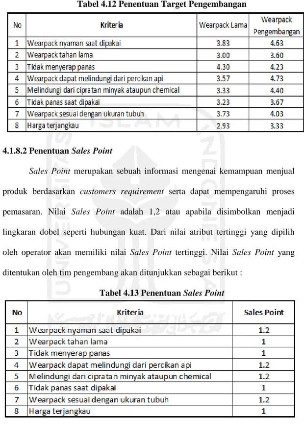 Tabel 4.13 Penentuan Sales Point 