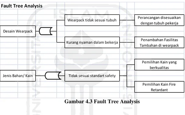 Gambar 4.3 Fault Tree Analysis 