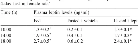 Fig. 1. Body weight change in fed, fasted vehicle-treated and fastedleptin-treated female rats