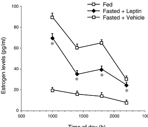 Table 2Effect of feeding, fasting, fasting plus leptin on ovulation incidence in