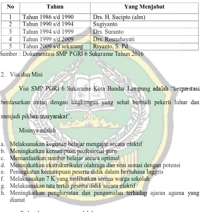 Tabel 2 Periodesasi Kepemimpinan SMP PGRI 6 Sukarame  