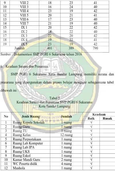 Tabel 5 Keadaan Sarana dan Prasarana SMP PGRI 6 Sukarame  