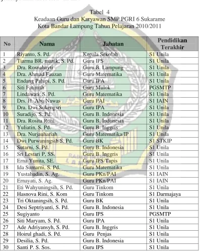 Tabel  4 Keadaan Guru dan Karyawan SMP PGRI 6 Sukarame  