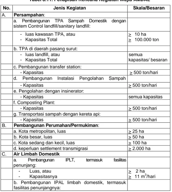 Tabel 8.11. Penapisan Rencana Kegiatan Wajib AMDAL 