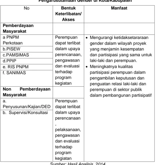 Tabel 8.13. Kajian Pengaruh Pelaksanaan Kegiatan Bidang Cipta Karya bagi  Pengarusutamaan Gender di Kota/Kabupaten 