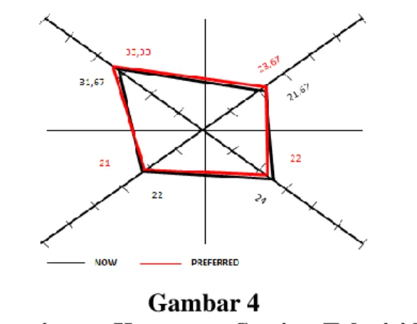 Tabel  4  menunjukkan  terkait  manajemen  karyawan  di  stasiun  televisi  X.  Hasil ini diilustrasikan pada gambar 4 sebagai berikut : 