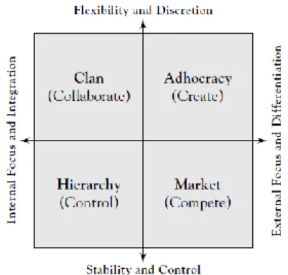 Gambar 1 Competing Value Framework  Sumber : Cameron &amp; Quinn (2011) 