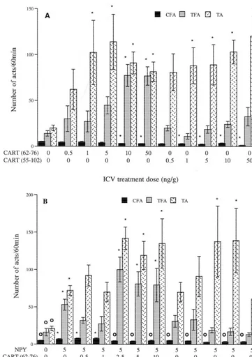 Fig. 4. Effects of i.c.v. injection of recombinant CART peptides on behavior of food-restricted (A), NPY-treated (B) and orexin A- treated (C) goldﬁsh.Treatment groups and sample sizes are the same as in Figs