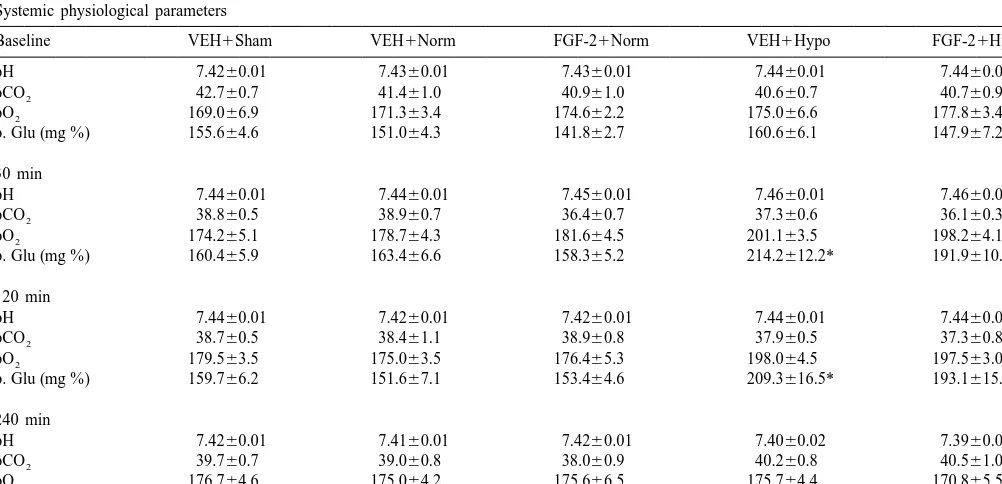 Table 1Systemic physiological parameters