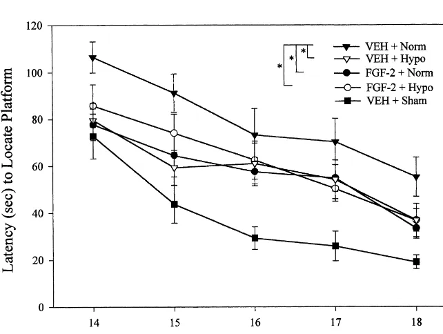 Fig. 3. The effect of post-CCI FGF-2 and hypothermia treatment on Morris water maze place learning after TBI