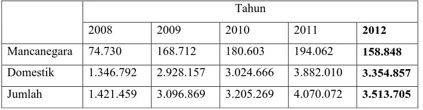 Tabel 1.1 Data Pengunjung Kota Bandung 