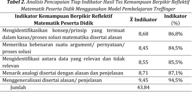 Tabel 2. Analisis Pencapaian Tiap Indikator Hasil Tes Kemampuan Berpikir Reflektif 