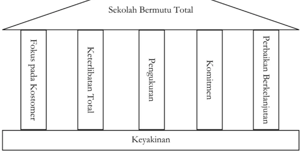 Gambar 1.1 Karakteristik Madrasah Bermutu Terpadu 20