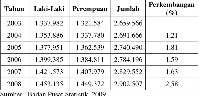 Tabel 2 : Jumlah Penduduk Menurut Jenis Kelamin di Kota Surabaya 