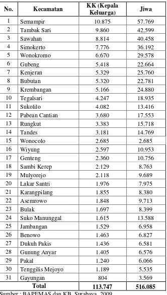 Tabel 3 : Jumlah Penduduk Miskin Kota Surabaya 