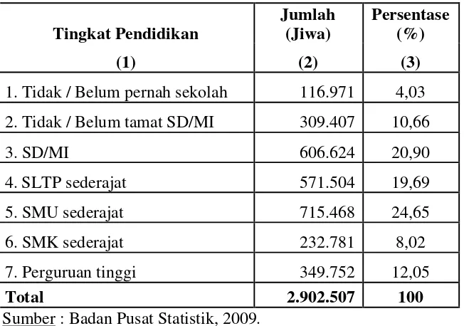 Tabel 4 : Banyaknya Penduduk Menurut Tingkat Pendidikan di Kota Surabaya 