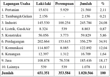 Tabel 5 : Banyaknya Penduduk Menurut Mata Pencaharian / Lapangan Usaha di Kota Surabaya 