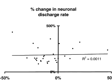 Fig. 3. Mean of 32 peri-event histograms showing the response of all neurons with dural sensory input to intravenous infusions of glyceryl trinitrate at a2percentage of the control discharge rate for the 200 s prior to the infusion