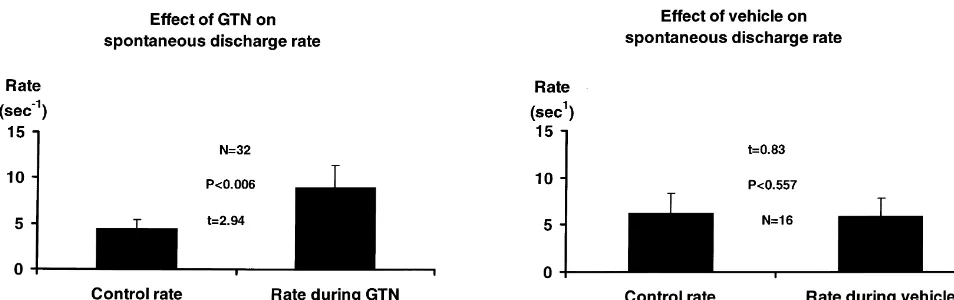 Fig. 5. Mean effects of infusions of glyceryl trinitrate (GTN, Nrate of discharge for the duration of the infusion, displayed as a percentage of the mean rates of discharge for 3 min prior to commencement of infusion.532) on the discharge rate of trigemino