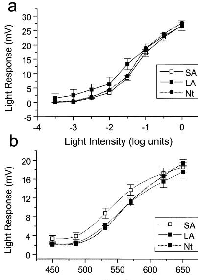 Fig. 2. (a) Vdifferences in the SA and LA spectral response at any of the wavelengthstested (in the middle of the night under IR (LA (/log I response curves
