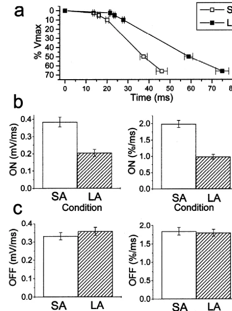 Fig. 5. Kinetics of the HC light response. (a) Delay in the onset of thelight response