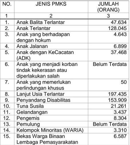 Tabel 7.3 Data Penyandang Masalah  Kesejahteraan Sosial (PMKS) Di Jawa Barat 