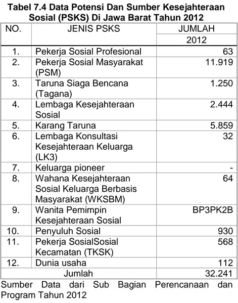 Tabel 7.4 Data Potensi Dan Sumber Kesejahteraan  Sosial (PSKS) Di Jawa Barat Tahun 2012 