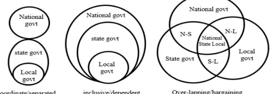 Gambar 4.2. Tiga Model Hubungan Kewenangan  Pemerintah Pusat-Daerah 