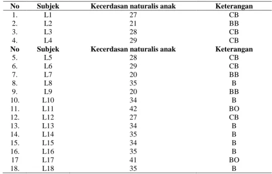 Tabel 02. Distribusi Frekuensi Nilai Pretest Kecerdasan naturalis anak 
