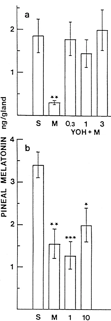 Table 1Nocturnal pineal melatonin contents in male rats after injections of saline