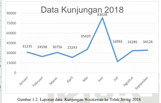 Gambar 1.2  Laporan data  Kunjungan Wisatawan ke Teluk Jering 2018 
